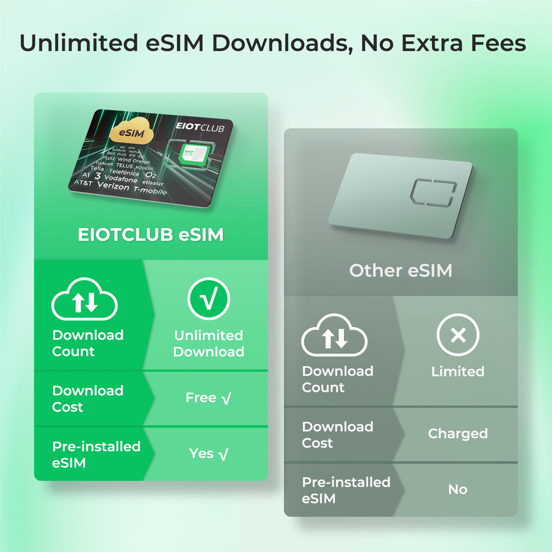 EIOTCLUB eSIM with unlimited downloads, no fees, vs limited other eSIM options.