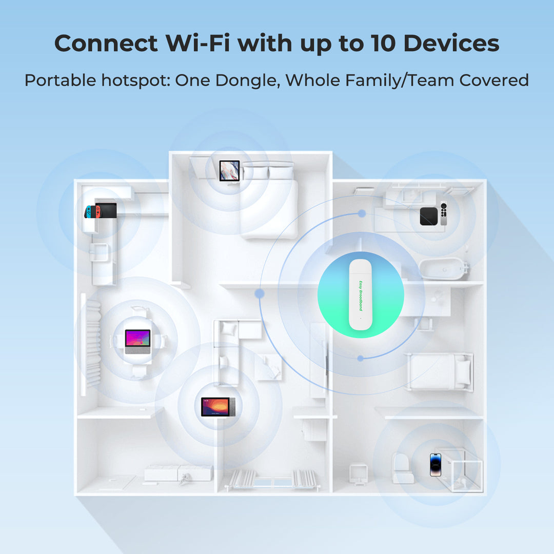 Portable WiFi dongle providing wireless internet coverage for up to 10 devices in a multi-room home setting.
